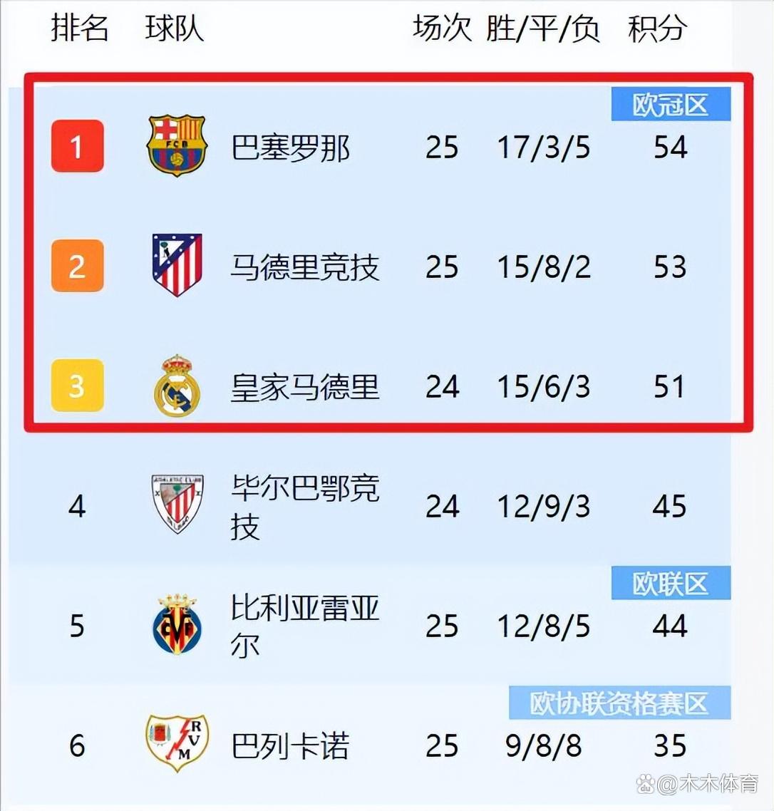 包含瓦伦西亚客场获胜，稳坐积分榜首位的词条