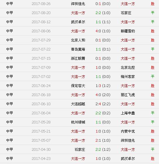 在甲联赛主场一方取得胜利，锁定联赛前四位置
