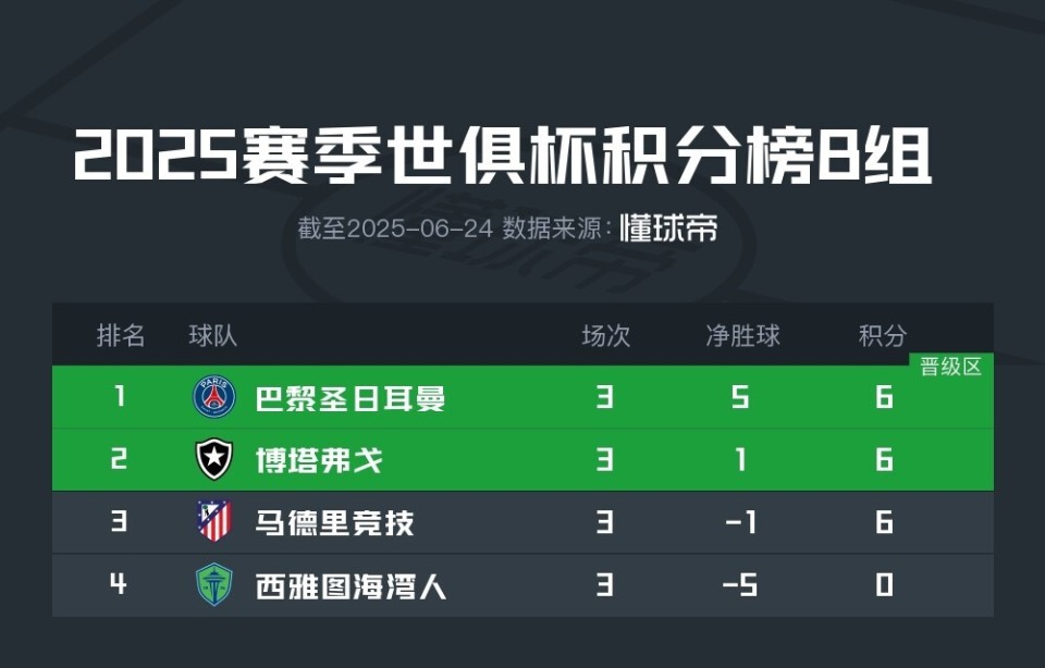 关于马竞客场胜利，稳居积分榜前列的信息