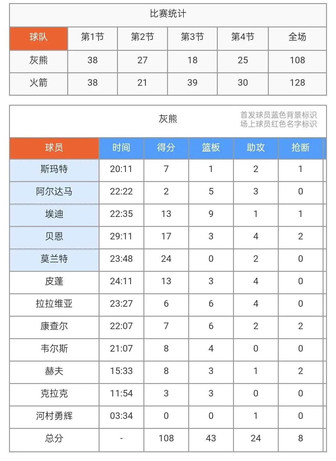 火箭力克灰熊，豪取五连胜